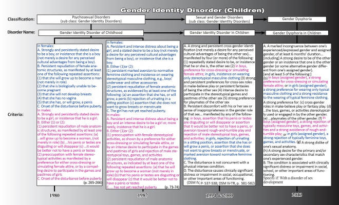 Gender Identity Disorder (Gender Dysphoria) in Kids